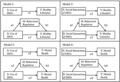 How digital health technologies promote healthy life in the Post-COVID-19 Era: evidences from national survey on Chinese adolescents and youngsters